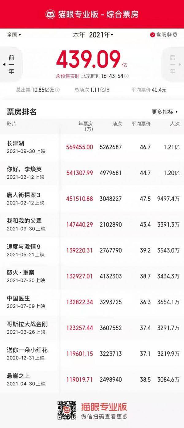 《長津湖》票房創新高 榮登中國影史票房首位