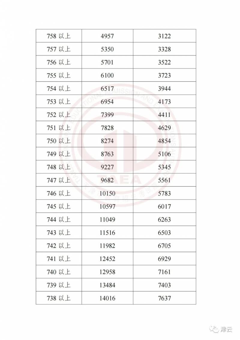 天津中考網的微博發佈了2023年天津中考成勣和主要分數段！