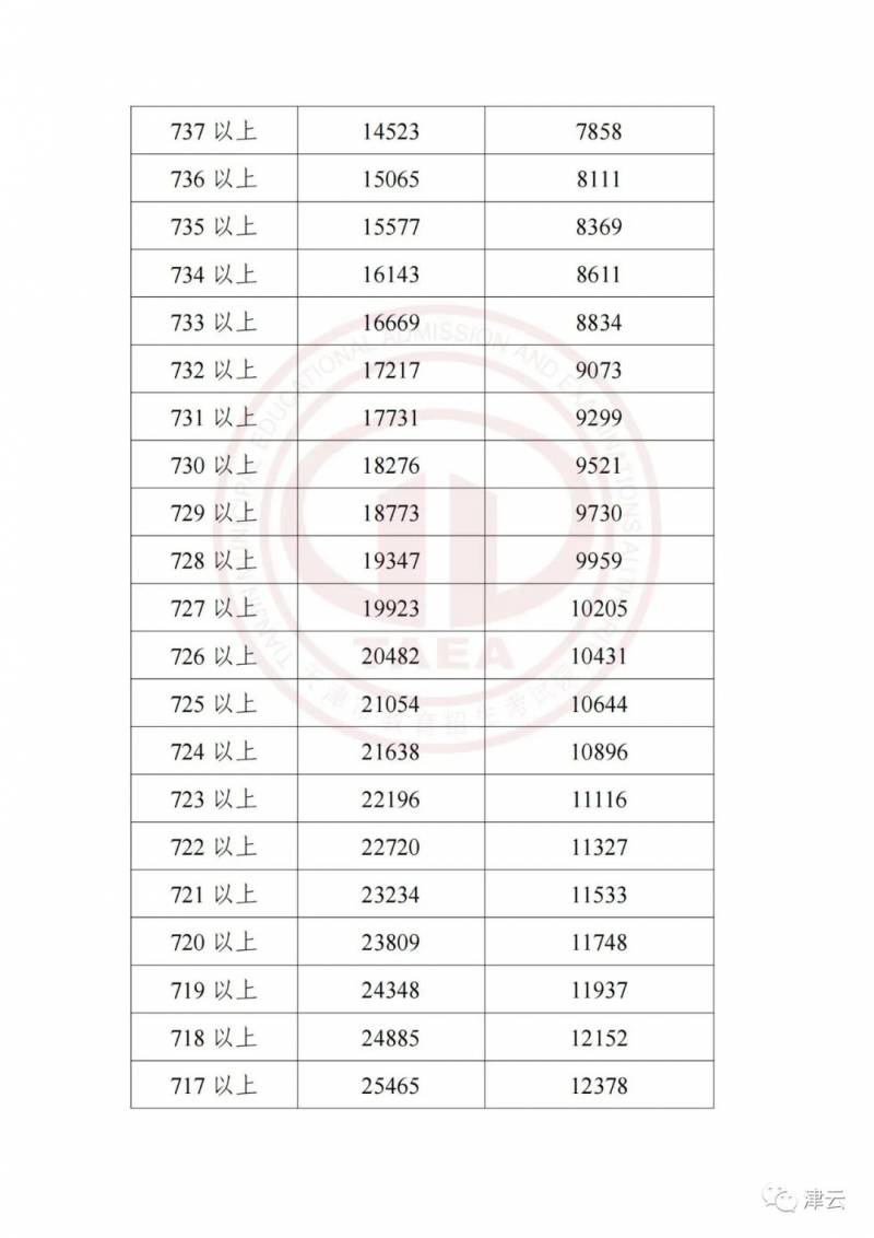 天津中考网的微博发布了2023年天津中考成绩和主要分数段！