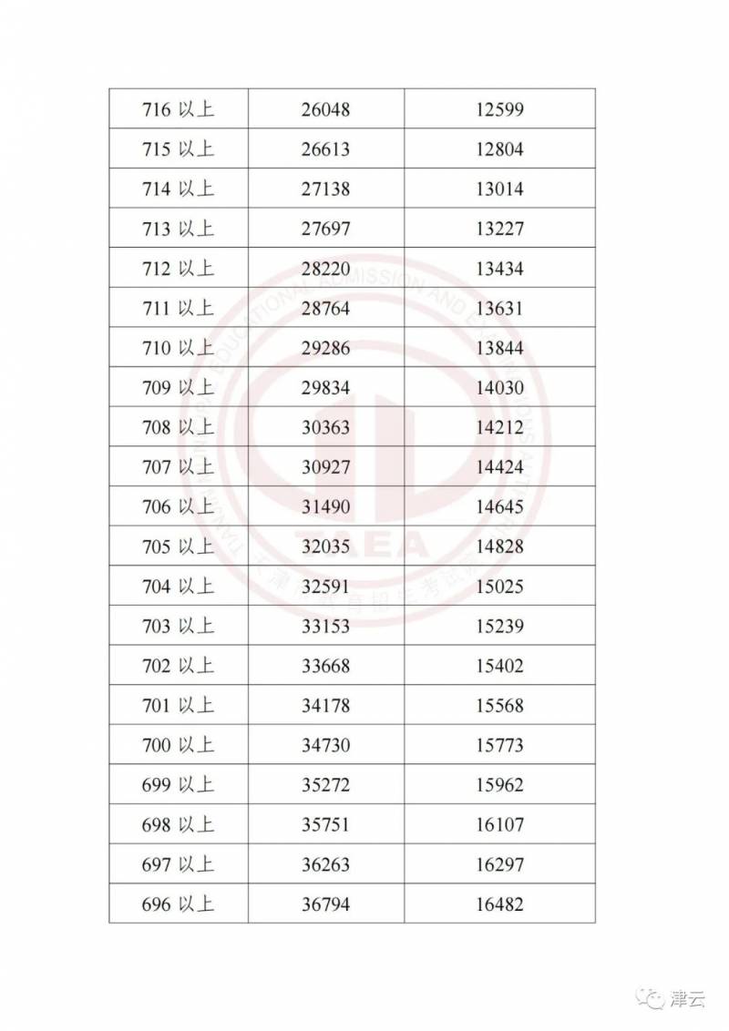 天津中考網的微博發佈了2023年天津中考成勣和主要分數段！