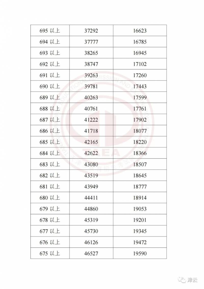 天津中考網的微博發佈了2023年天津中考成勣和主要分數段！