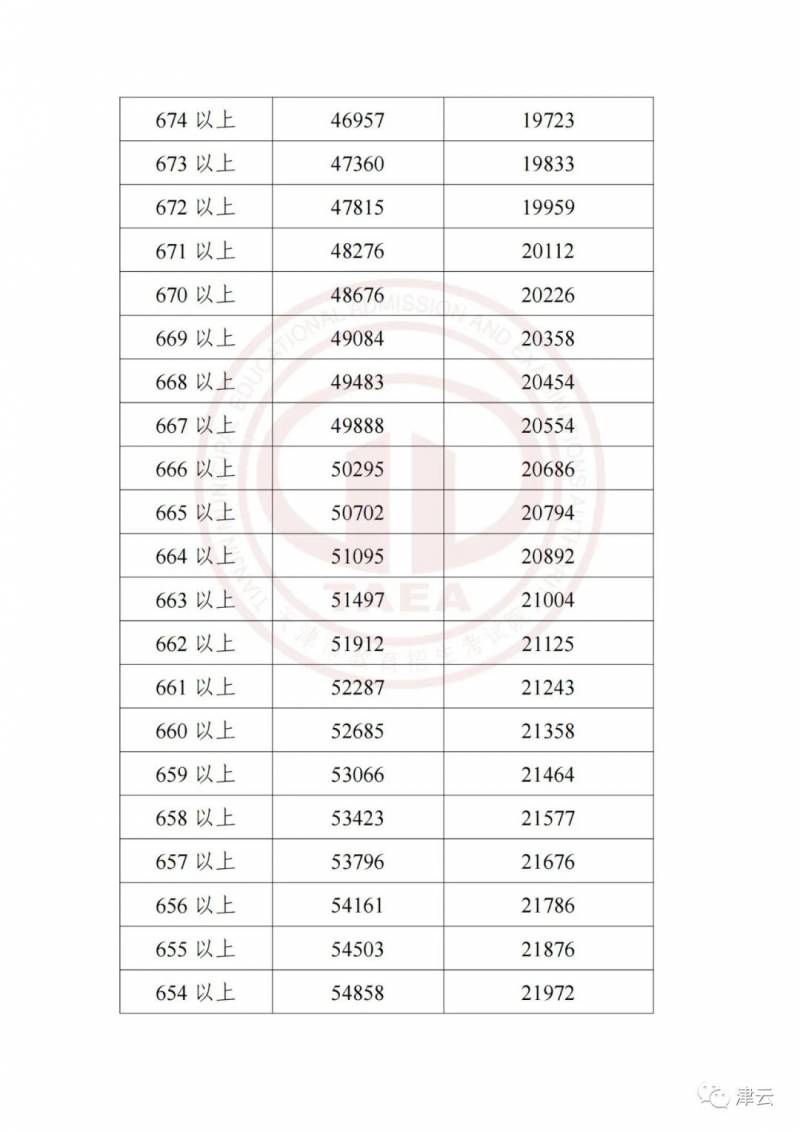 天津中考网的微博发布了2023年天津中考成绩和主要分数段！