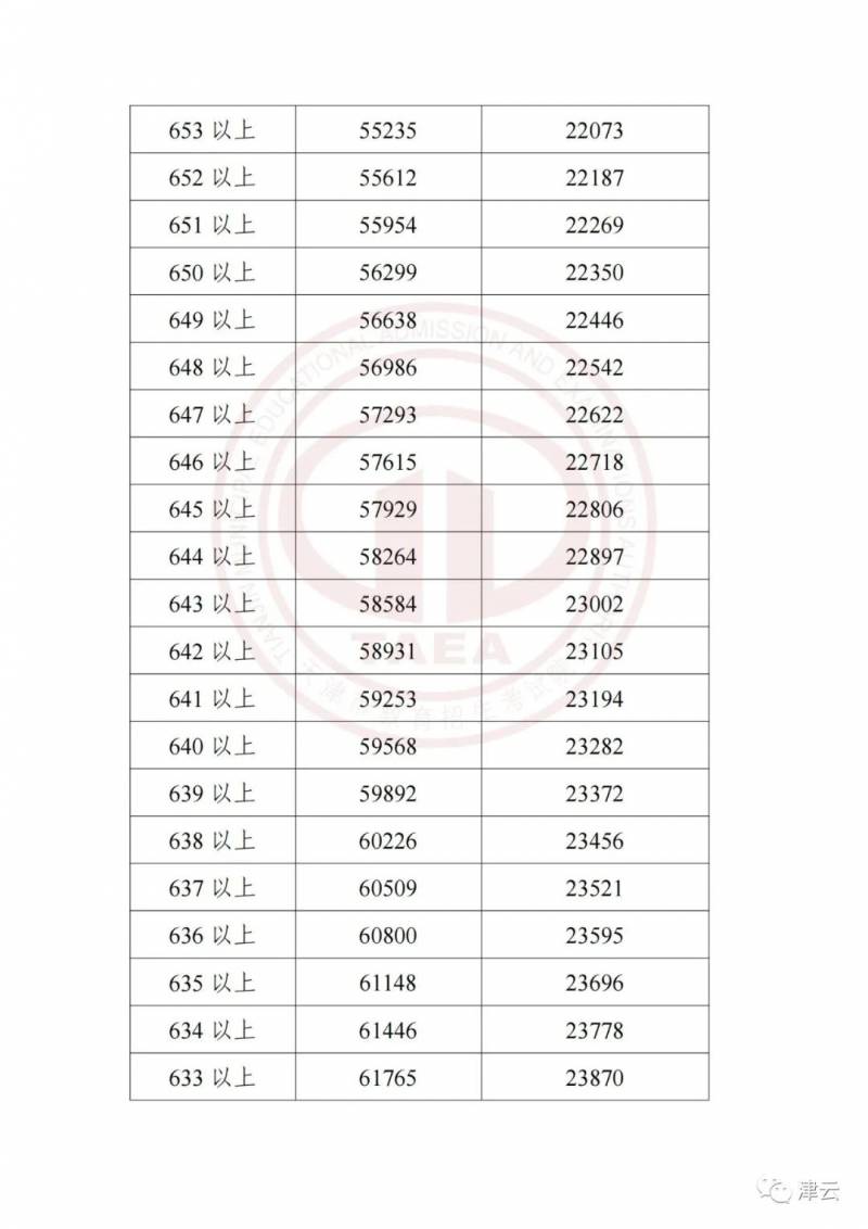 天津中考网的微博发布了2023年天津中考成绩和主要分数段！