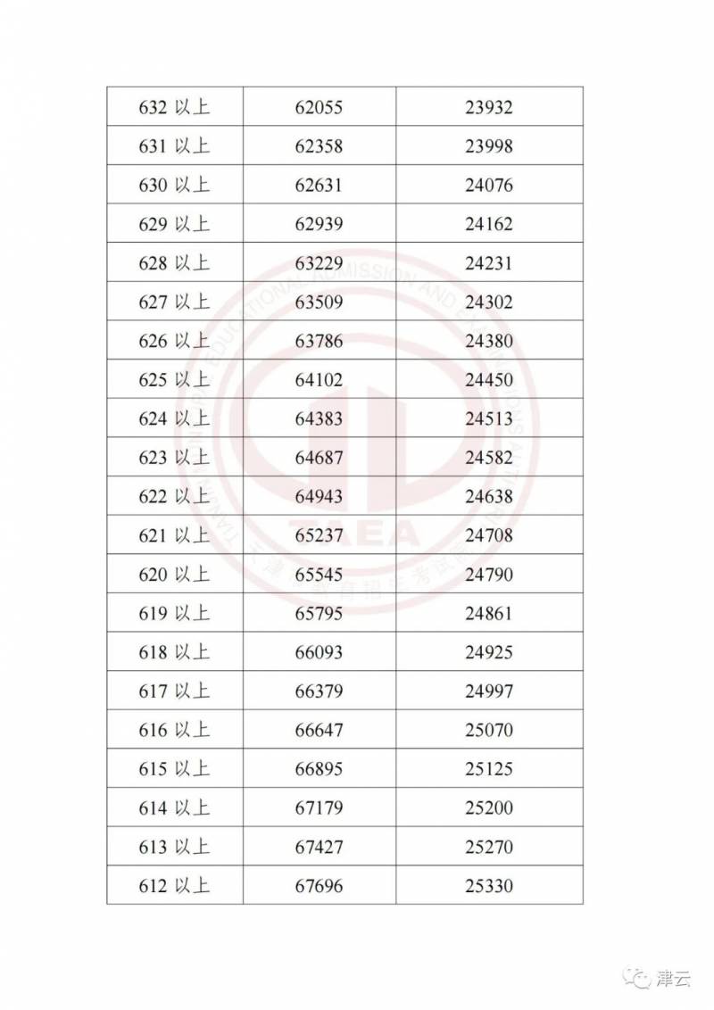 天津中考网的微博发布了2023年天津中考成绩和主要分数段！