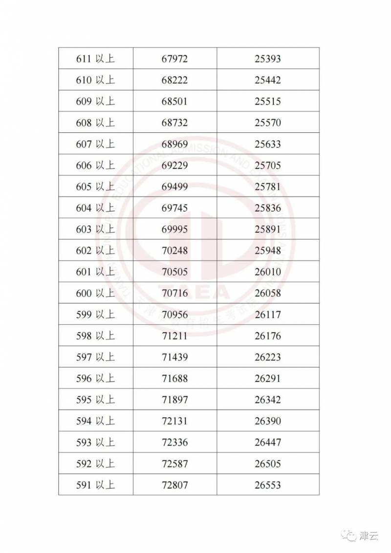 天津中考網的微博發佈了2023年天津中考成勣和主要分數段！