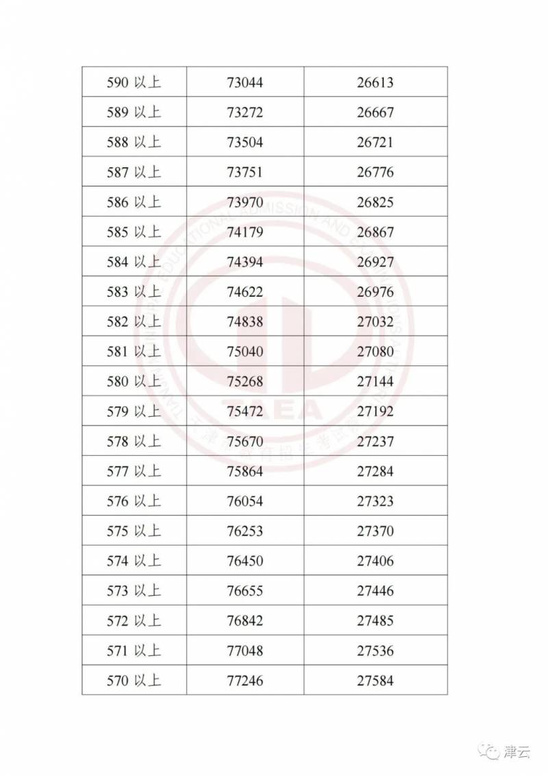 天津中考網的微博發佈了2023年天津中考成勣和主要分數段！