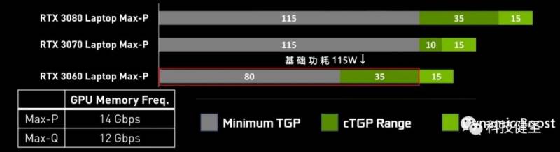 借你TDP一用！深入解析笔记本身上的NVIDIA独显是如何满血运行的