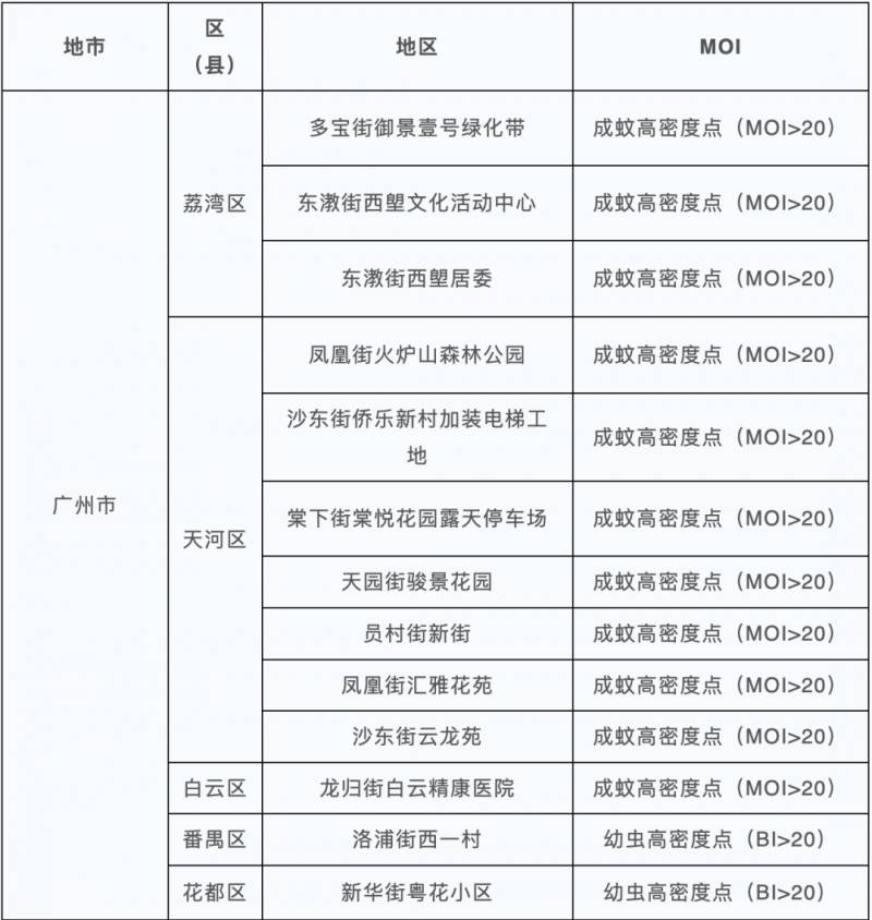 广东省中风险地区6个，警惕疫情反弹，做好个人防护