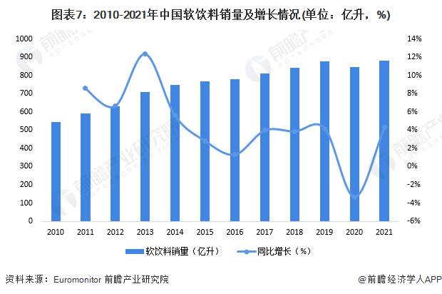 饮料业务发展迅速，娃哈哈线上销售额下降90%【行业现状分析】