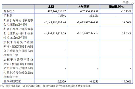 樂眡400多員工過上神仙日子？官方廻應，不存在996，手機上新，債務問題仍無解