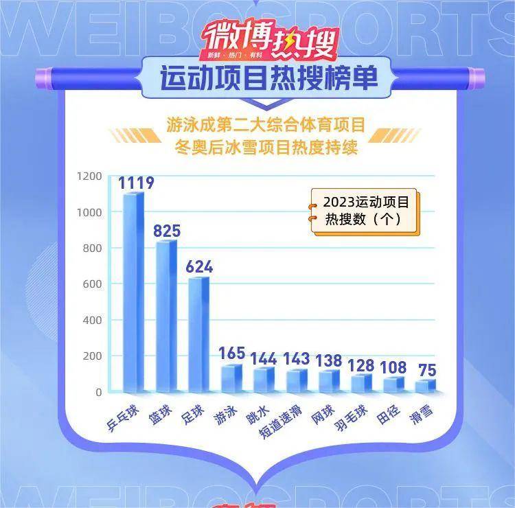 《2023中国体育微博年度报告》，孙颖莎登顶热搜，体育话题引爆社交媒体