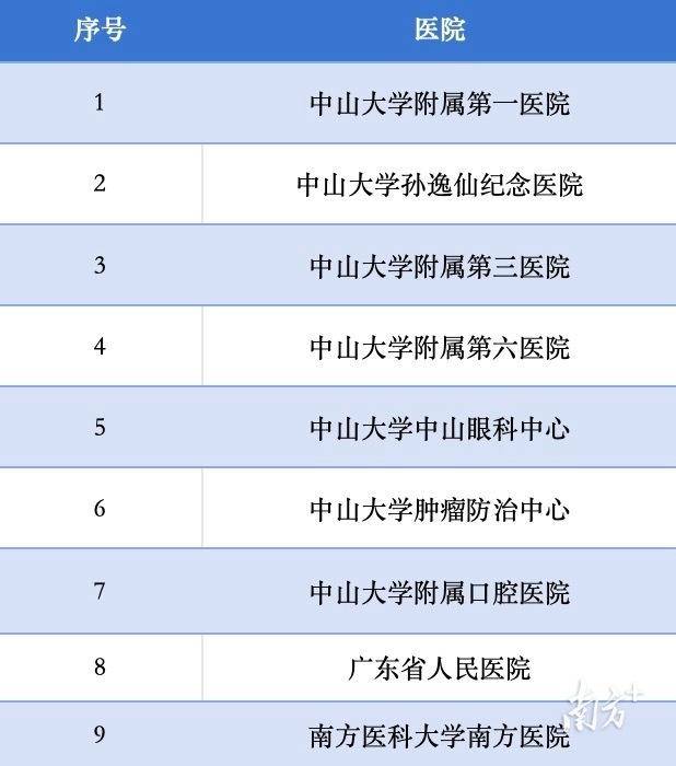 广州市研究型医院联盟成立，标志着中国医疗体系改革迈出新步伐