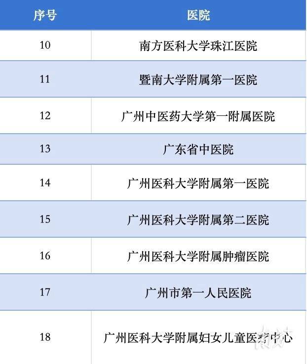 广州市研究型医院联盟成立，标志着中国医疗体系改革迈出新步伐