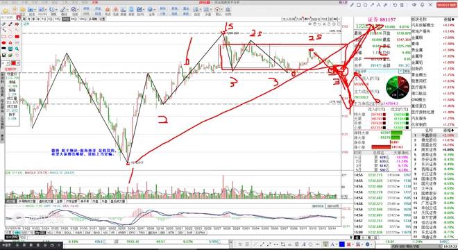 证券和兴业证券走势结构分析 2023