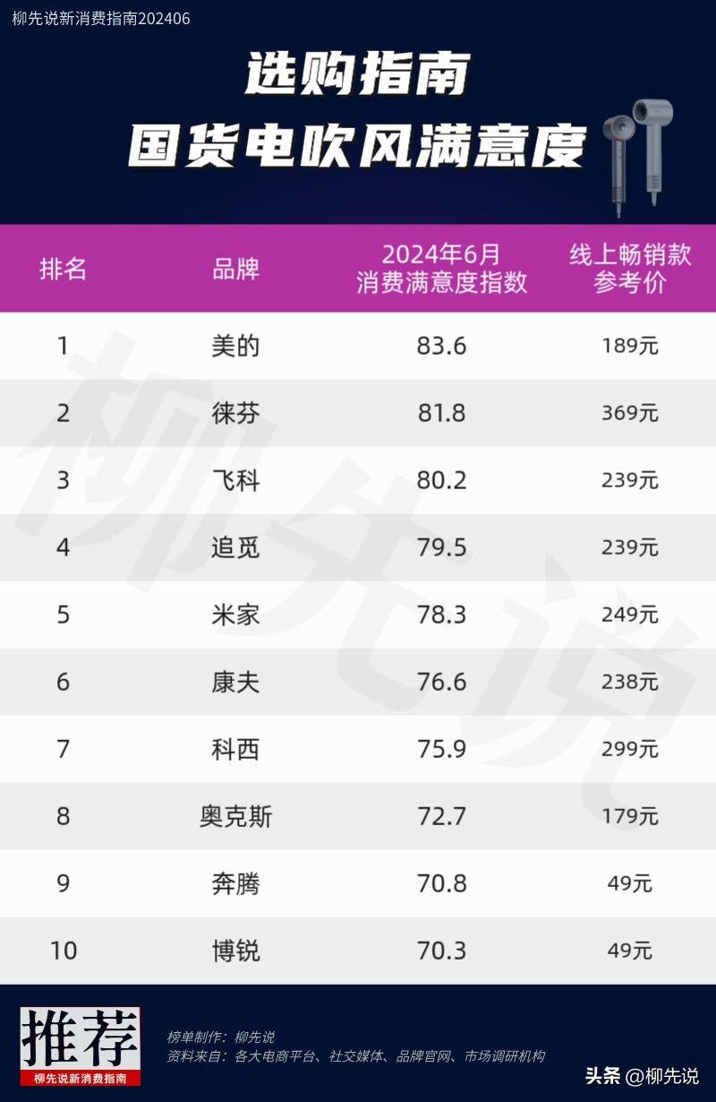 康夫电吹风怎么样？围剿戴森？国货电吹风品牌满意度TOP10，康夫第6，徕芬排名第2