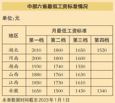 河南最低工资标准提高 中部六省排名升至第二