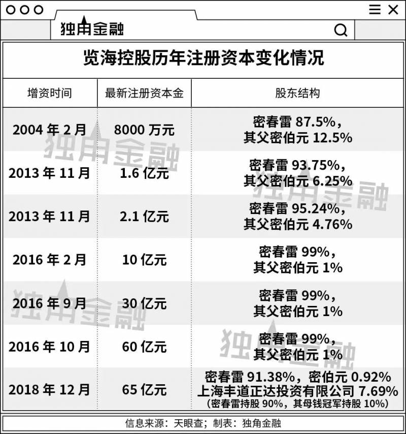 董卿丈夫密春雷受限消费，疑因览海系未支付750万分红所致？