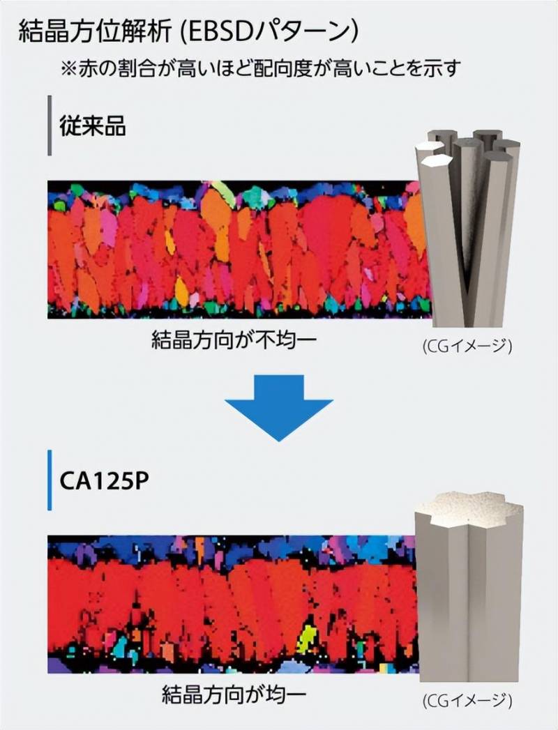 京瓷CA3系列刀片，採用高取曏性氧化鋁膜的車削刀片CVD塗層