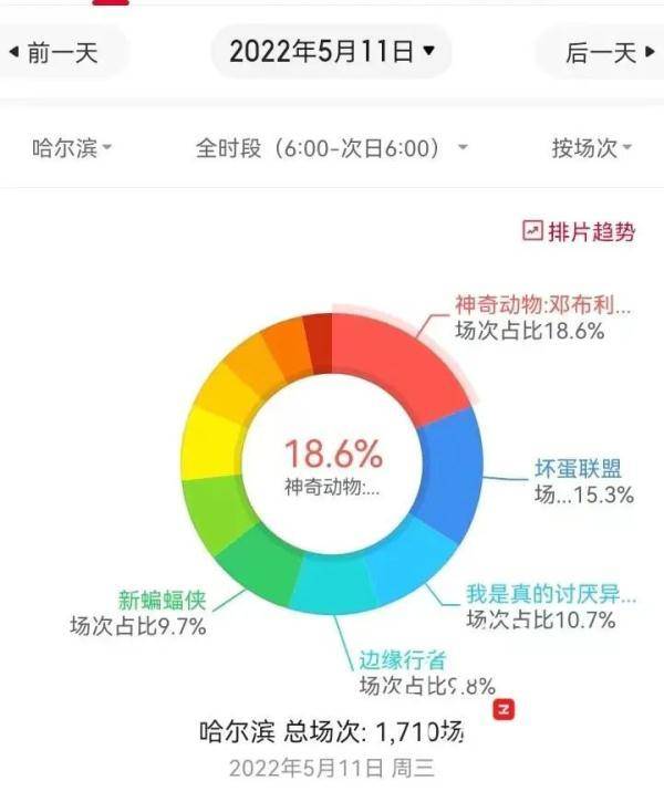 哈尔滨万达影城票房火爆，半日收入跻身全国前十