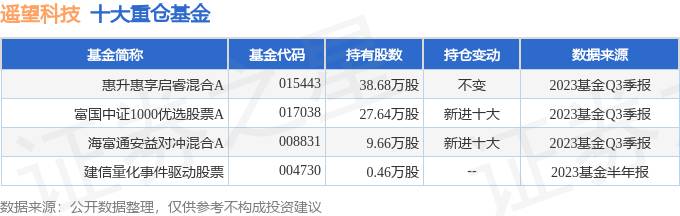 002291遥望科技2023年三季报，营收增长净利润下滑