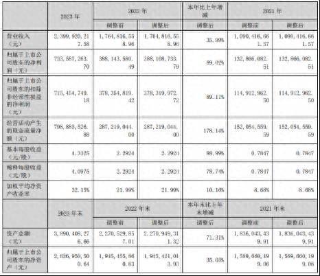 周旭明带领科思股份2023年业绩大增 净利润同比增长89.02%