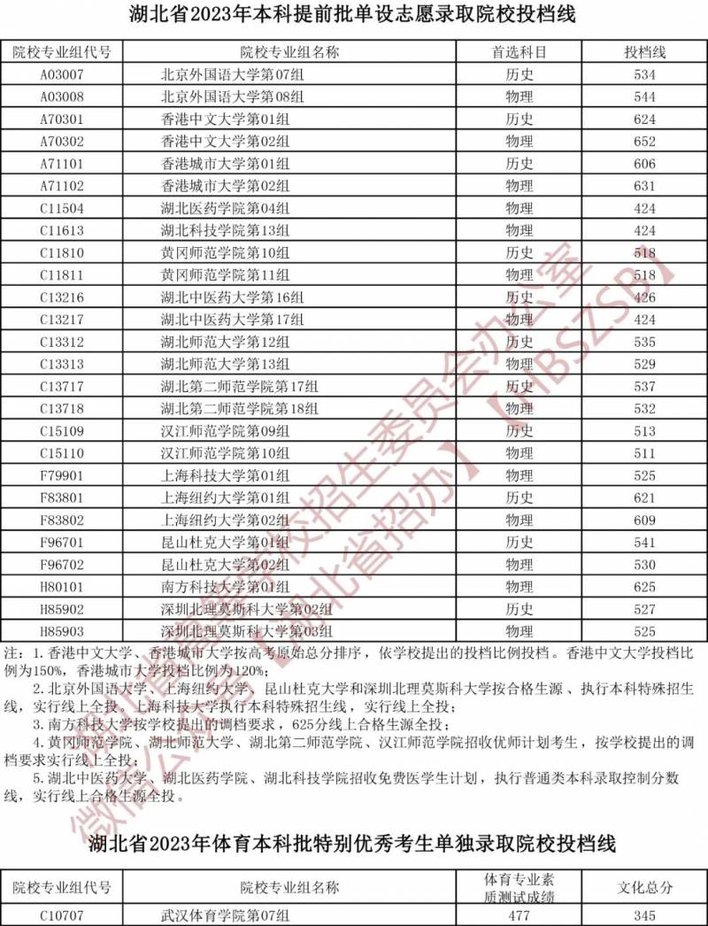 湖北省招办最新录取政策解读，事关高考录取！