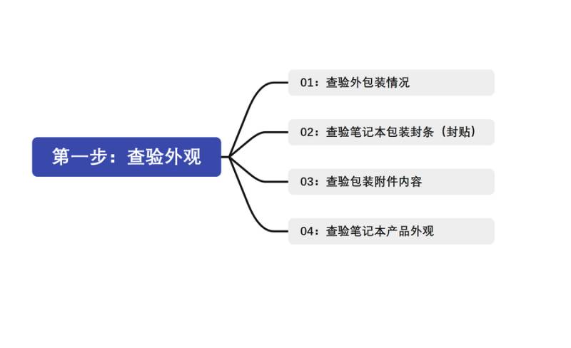 笔记本验机‘新购笔记本必看！一文理清开箱验机注意事项’补充内容