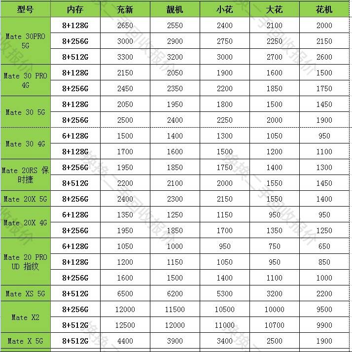 深圳华强北二手手机批发商的微博可以续写为华强北手机行情速递，3月换机指南，二手旗舰手机推荐。