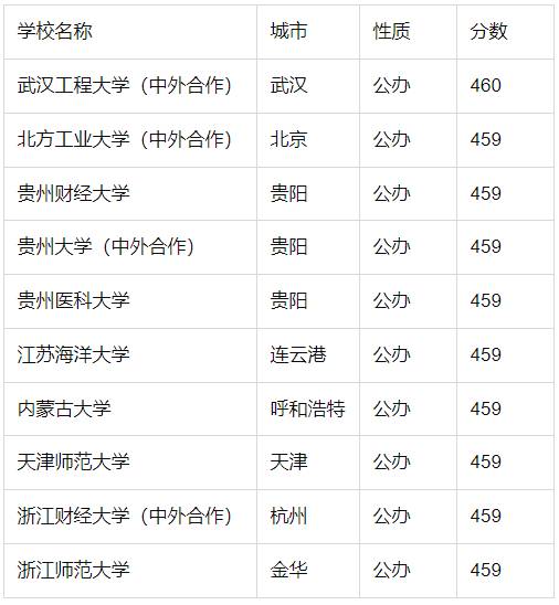 2024年贵州高考分数线是多少？一本/二本/专科分数线预测分析