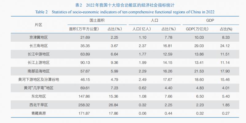 统筹区域布局，优化国土空间综合功能区及近期区域指引