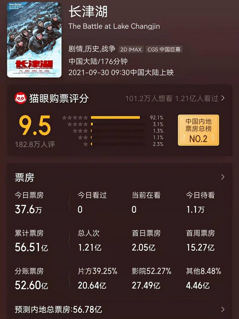 吴京《长津湖》票房过十亿，电影总票房达240亿，他的收益如何？