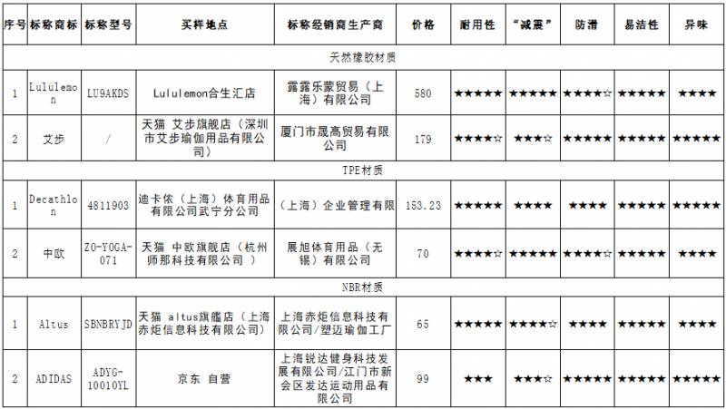 瑜伽垫哪个牌子好？NBR、TPE、天然橡胶材质大比拼！