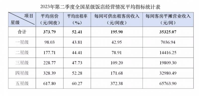 旅游饭店业绩亮眼，全国6663家星级饭店二季度营收达410亿元