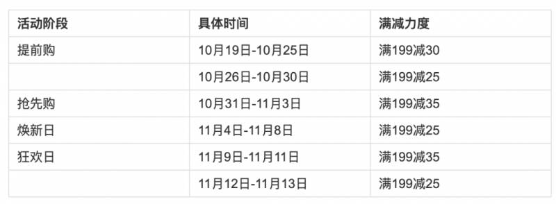 雙11購物攻略，天貓、京東等十大電商平台搶購指南