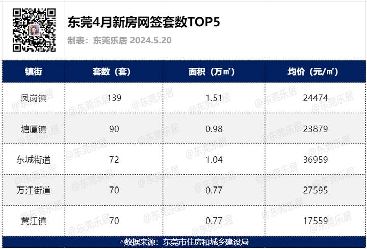 东莞各辖区二手房房价涨跌互现，最新！4月成交破2000套！新房房价走势如何？