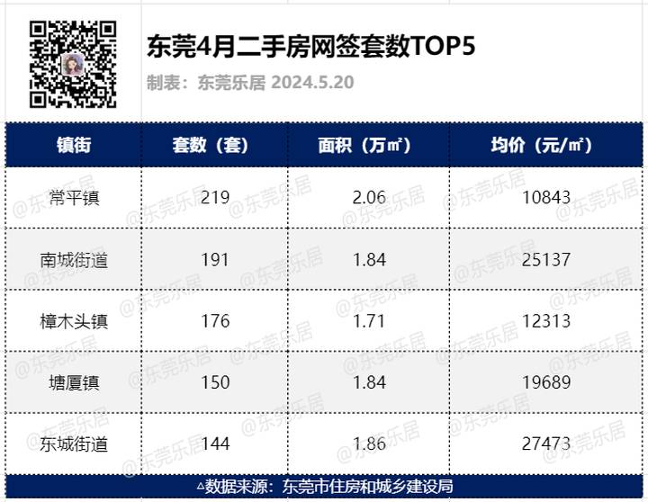 东莞各辖区二手房房价涨跌互现，最新！4月成交破2000套！新房房价走势如何？