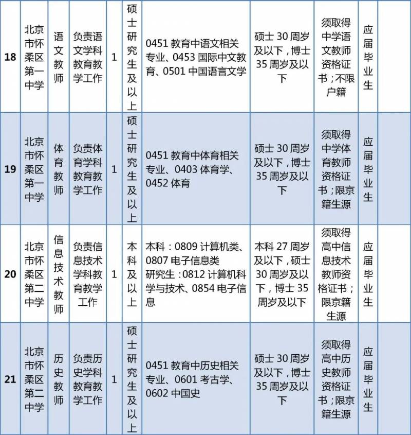 怀柔教委微博发布教师招聘新动态，86个职位引关注