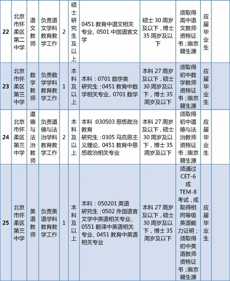 怀柔教委微博发布教师招聘新动态，86个职位引关注