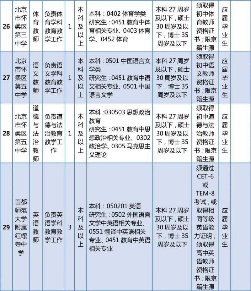 怀柔教委微博发布教师招聘新动态，86个职位引关注