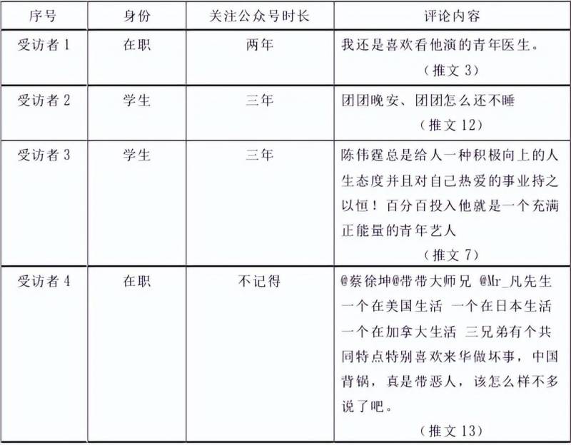 共青团中央的微博青年话题类推文在青年中的影响研究