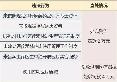重庆时光整形美容医院微博涉嫌违规内容，15家医疗美容机构被立案调查