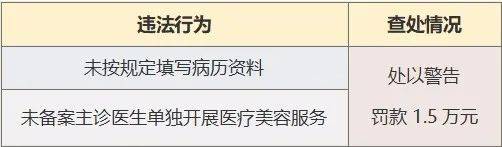 重庆时光整形美容医院微博涉嫌违规内容，15家医疗美容机构被立案调查