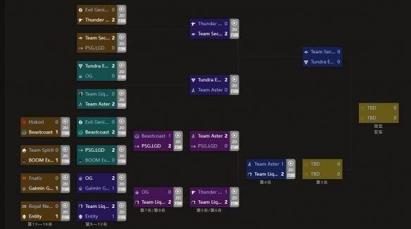 《Dota2》Ti11茶队惨遭Liquid淘汰，CN战队无缘冠军