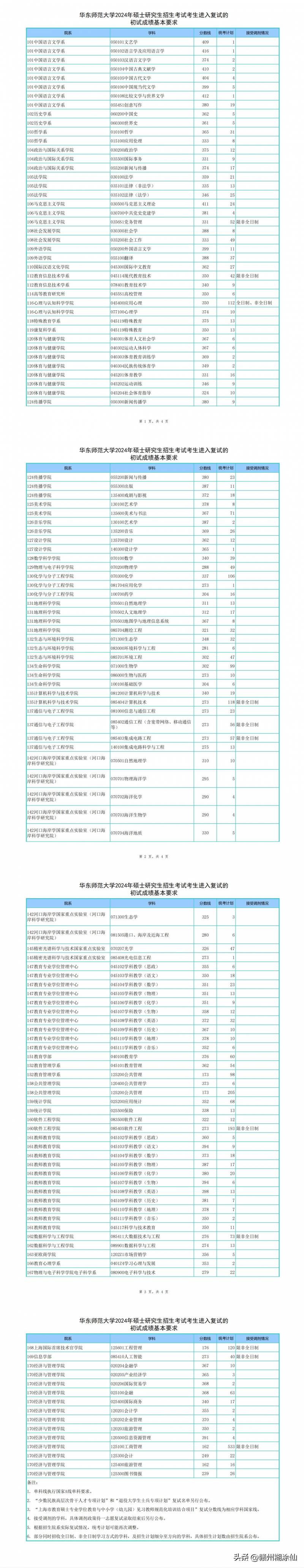 华东师范大学2024年考研新增院系招生信息正式发布