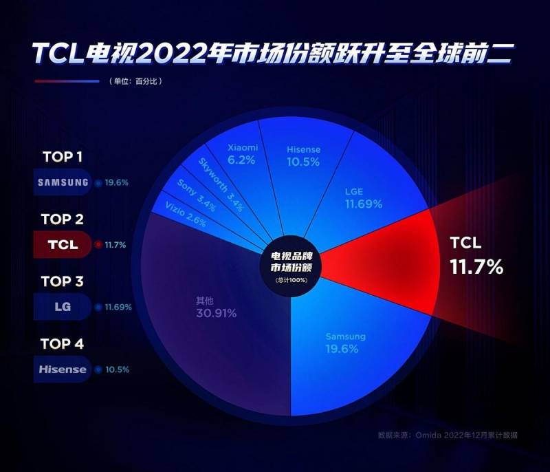 “地表最强画质”，TCL领跑电视市场，超越索尼三星