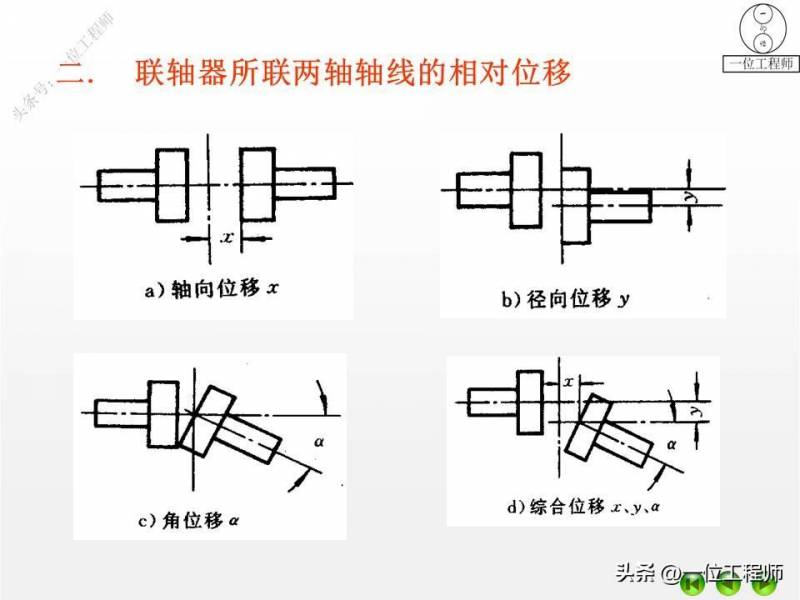 4种不同的联轴器类型、特点及应用解析