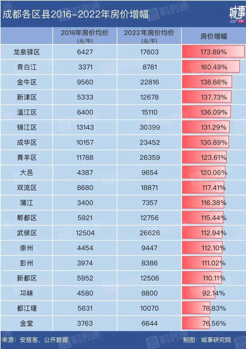 成都跌幅前十的楼盘，这些地方真的买不得了？