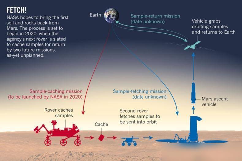 火星任务2，欧空局投资重启，NASA深空探索不停歇