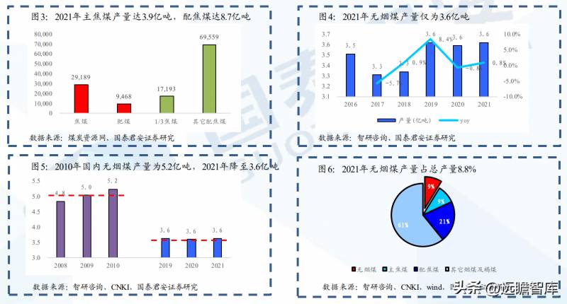 无烟煤VS普通煤，产业链研究框架与认知拓展