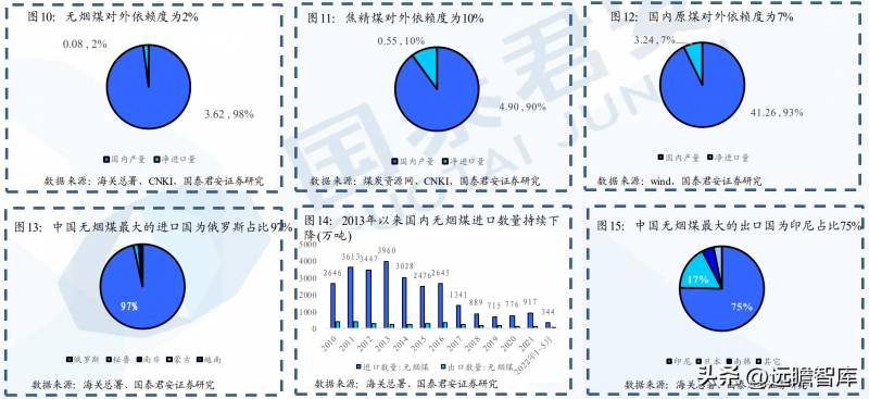 无烟煤VS普通煤，产业链研究框架与认知拓展